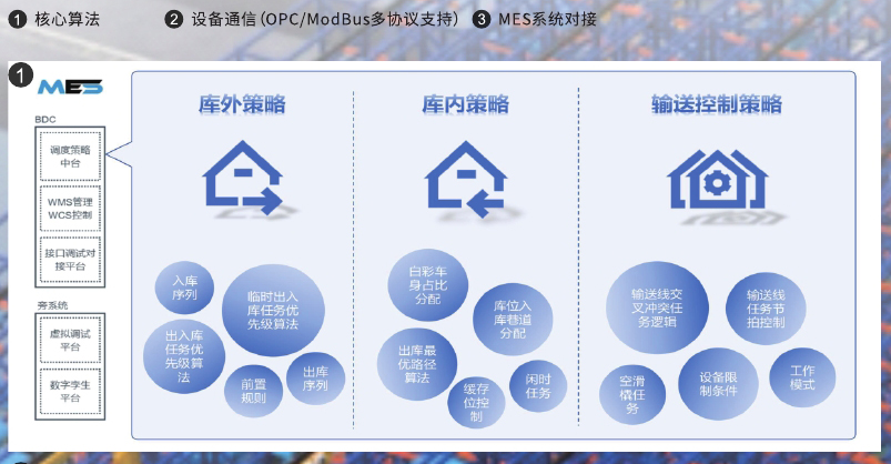 BDC管理系統(tǒng)（車身分配中心）